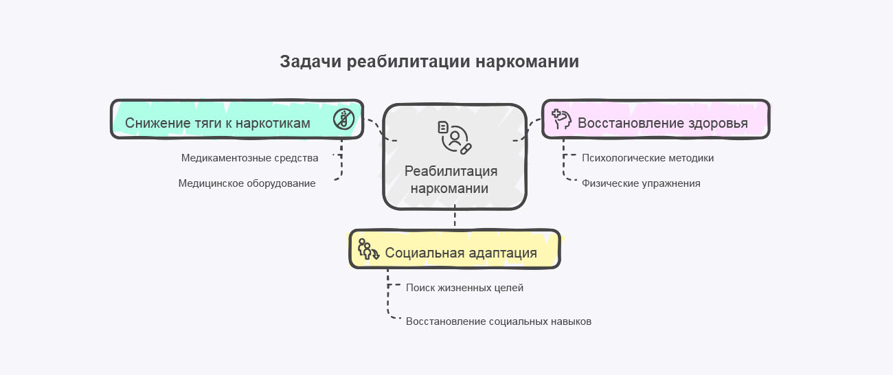 Инфографика задач реабилитации наркомании